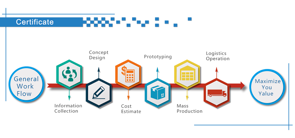 Our process